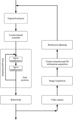Application of <mark class="highlighted">Table Tennis</mark> Ball Trajectory and Rotation-Oriented Prediction Algorithm Using Artificial Intelligence